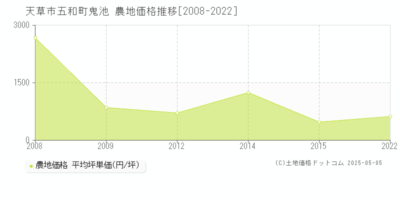 天草市五和町鬼池の農地取引価格推移グラフ 