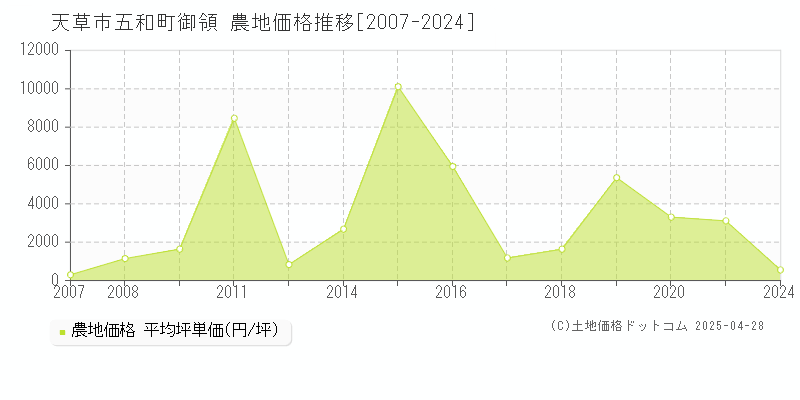 天草市五和町御領の農地価格推移グラフ 