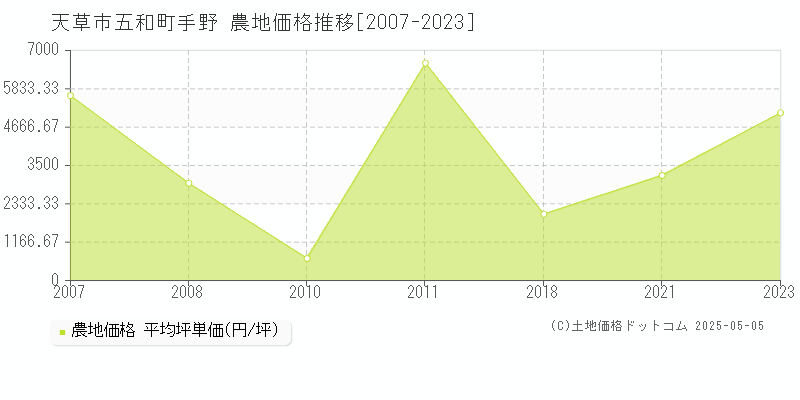 五和町手野(天草市)の農地価格推移グラフ(坪単価)[2007-2023年]