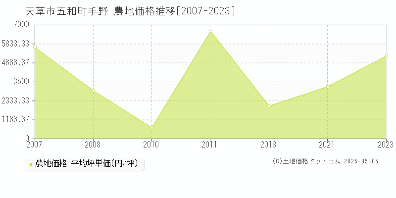 天草市五和町手野の農地取引価格推移グラフ 