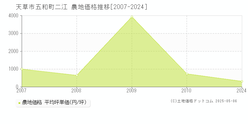 五和町二江(天草市)の農地価格推移グラフ(坪単価)[2007-2024年]