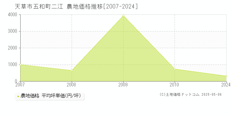 天草市五和町二江の農地取引価格推移グラフ 