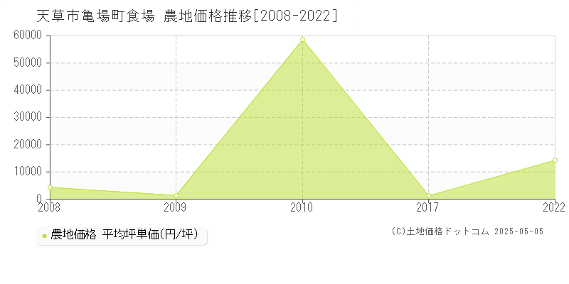 亀場町食場(天草市)の農地価格推移グラフ(坪単価)[2008-2022年]