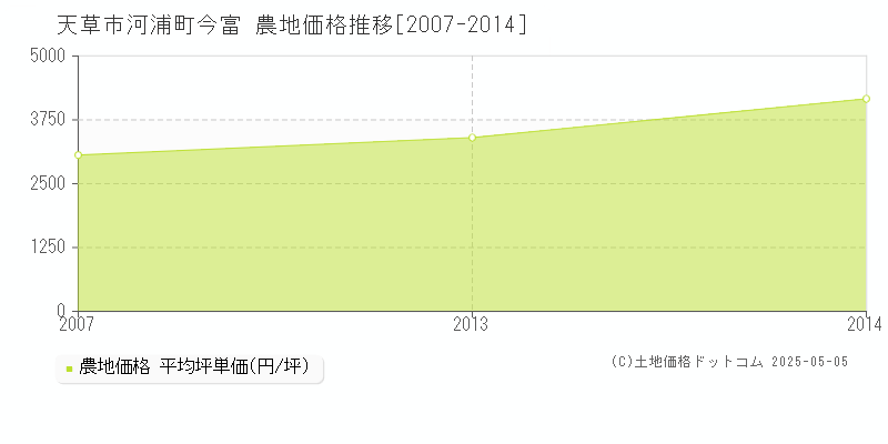 河浦町今富(天草市)の農地価格推移グラフ(坪単価)[2007-2014年]