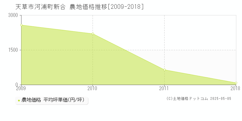 河浦町新合(天草市)の農地価格推移グラフ(坪単価)[2009-2018年]