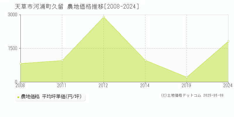 河浦町久留(天草市)の農地価格推移グラフ(坪単価)[2008-2024年]