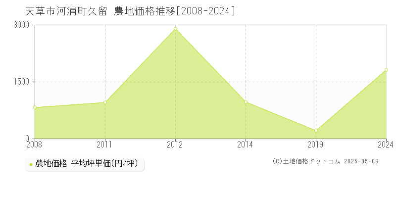 天草市河浦町久留の農地価格推移グラフ 