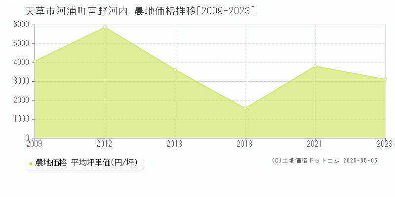 天草市河浦町宮野河内の農地価格推移グラフ 