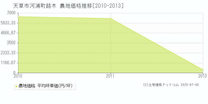 天草市河浦町路木の農地価格推移グラフ 