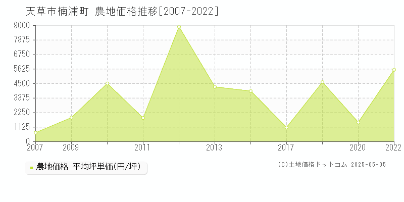 楠浦町(天草市)の農地価格推移グラフ(坪単価)[2007-2022年]