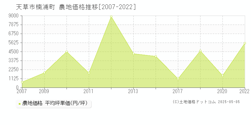 天草市楠浦町の農地価格推移グラフ 