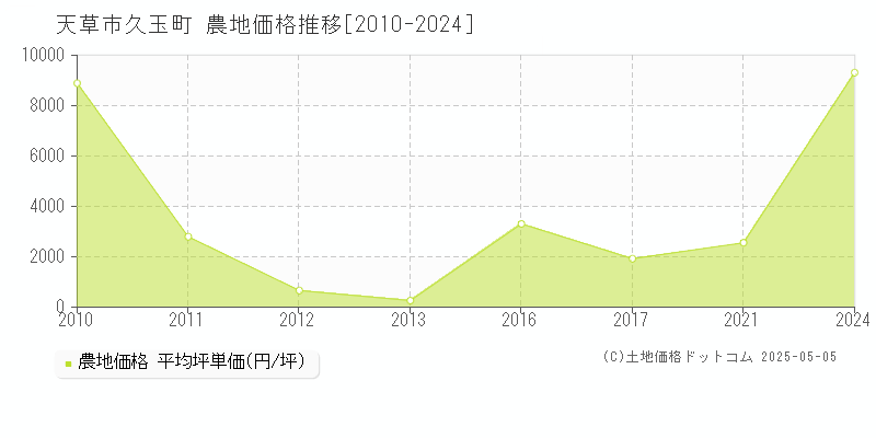 久玉町(天草市)の農地価格推移グラフ(坪単価)[2010-2024年]