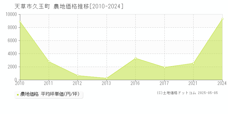 天草市久玉町の農地価格推移グラフ 