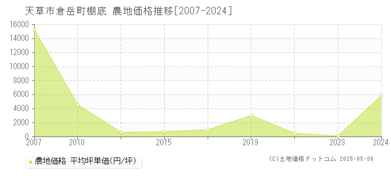倉岳町棚底(天草市)の農地価格推移グラフ(坪単価)[2007-2024年]