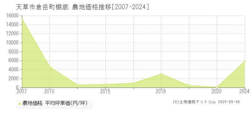 天草市倉岳町棚底の農地価格推移グラフ 