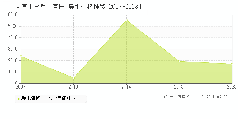 倉岳町宮田(天草市)の農地価格推移グラフ(坪単価)[2007-2023年]