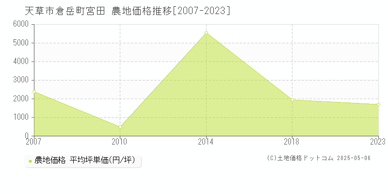 天草市倉岳町宮田の農地価格推移グラフ 