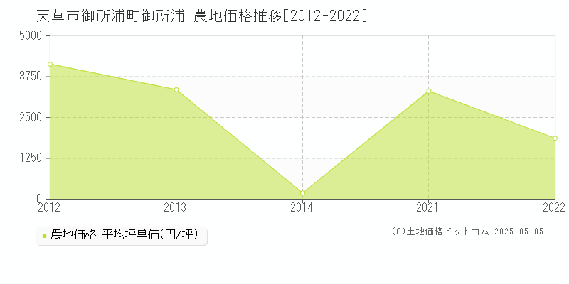 御所浦町御所浦(天草市)の農地価格推移グラフ(坪単価)[2012-2022年]