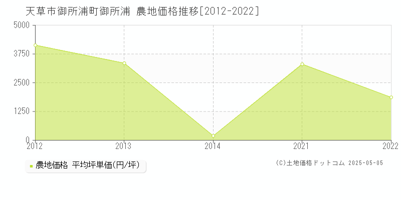 天草市御所浦町御所浦の農地価格推移グラフ 