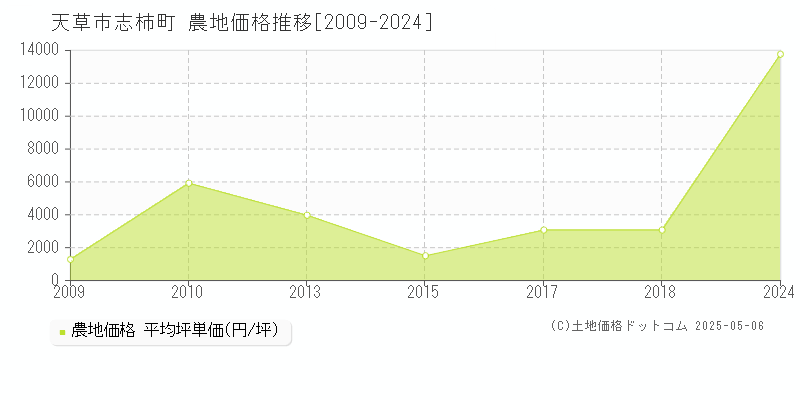 志柿町(天草市)の農地価格推移グラフ(坪単価)[2009-2024年]