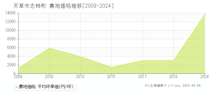 天草市志柿町の農地価格推移グラフ 