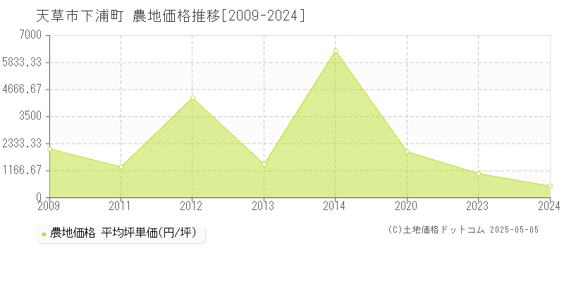 下浦町(天草市)の農地価格推移グラフ(坪単価)[2009-2024年]