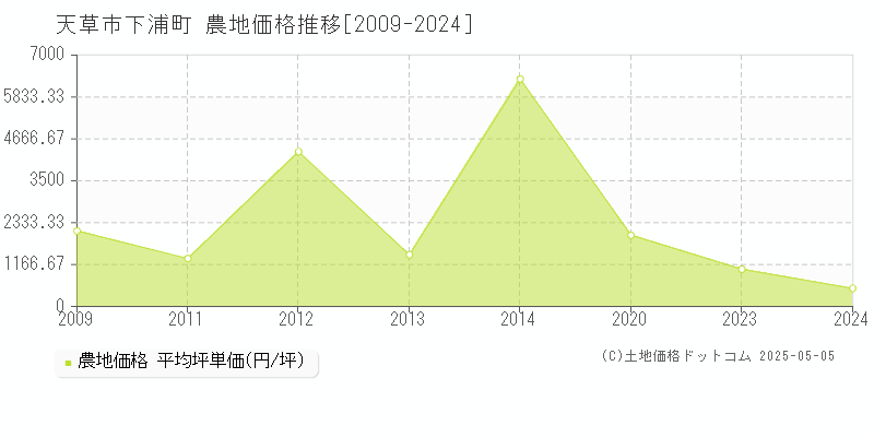 天草市下浦町の農地取引価格推移グラフ 