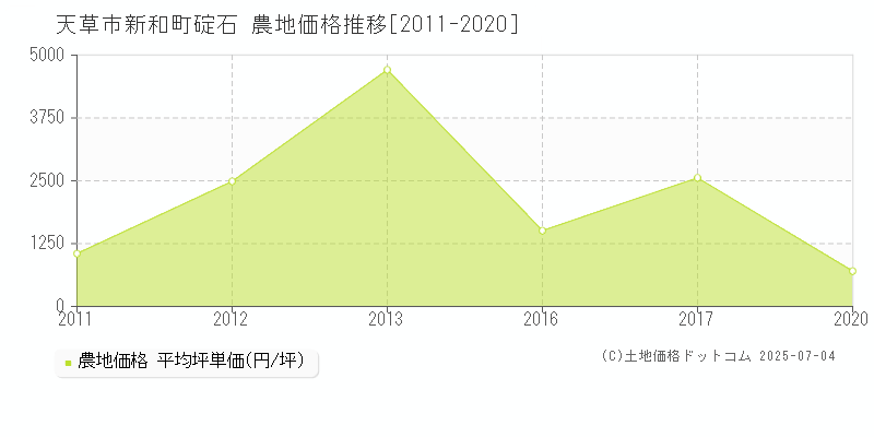 新和町碇石(天草市)の農地価格推移グラフ(坪単価)[2011-2020年]