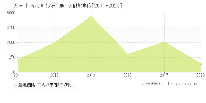 天草市新和町碇石の農地価格推移グラフ 