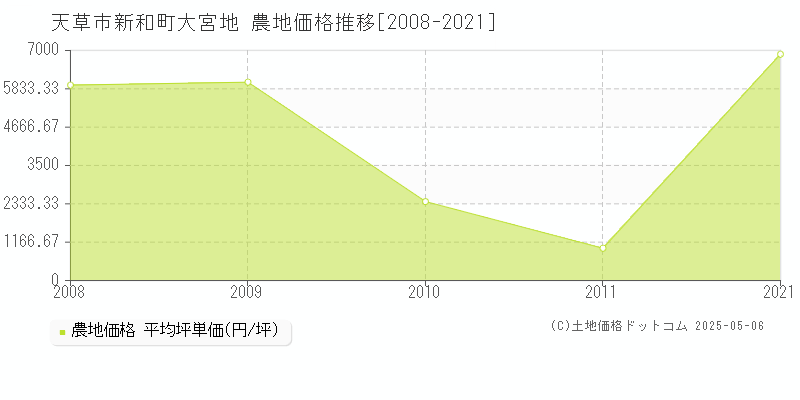 新和町大宮地(天草市)の農地価格推移グラフ(坪単価)[2008-2021年]