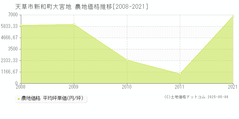 天草市新和町大宮地の農地価格推移グラフ 