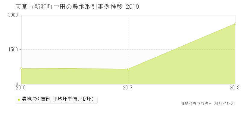 天草市新和町中田の農地価格推移グラフ 