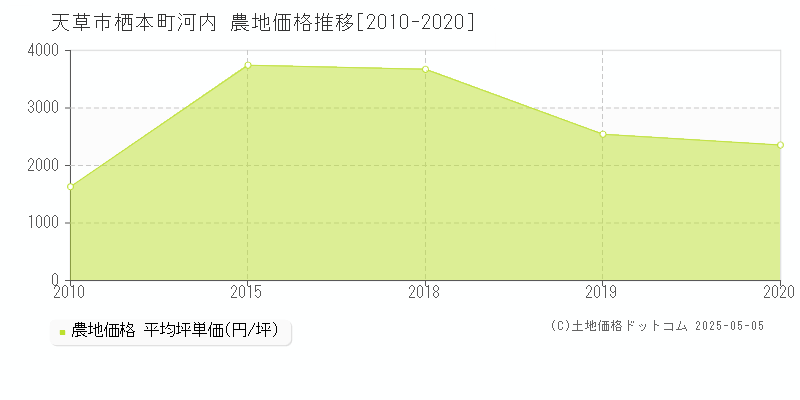 栖本町河内(天草市)の農地価格推移グラフ(坪単価)[2010-2020年]