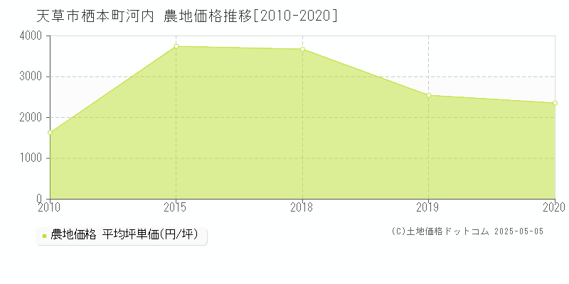 天草市栖本町河内の農地価格推移グラフ 