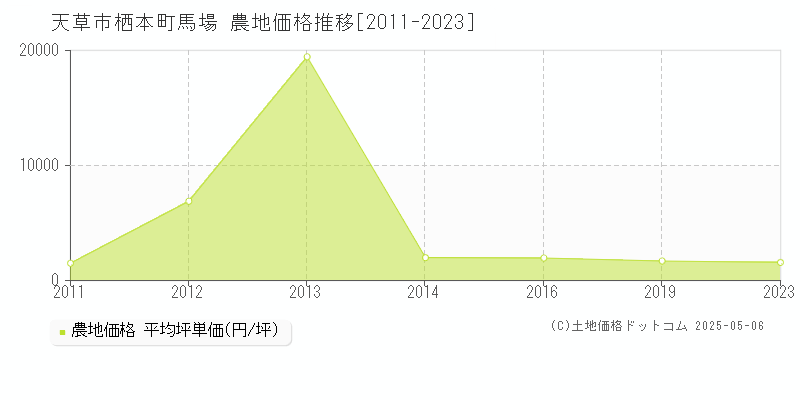 栖本町馬場(天草市)の農地価格推移グラフ(坪単価)[2011-2023年]