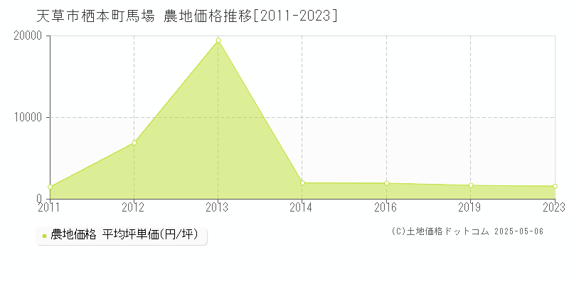 天草市栖本町馬場の農地価格推移グラフ 