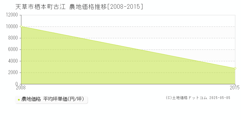 栖本町古江(天草市)の農地価格推移グラフ(坪単価)[2008-2015年]