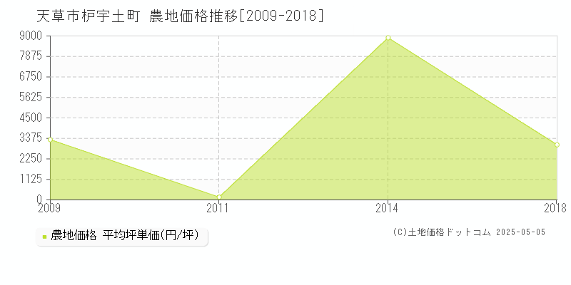 枦宇土町(天草市)の農地価格推移グラフ(坪単価)[2009-2018年]
