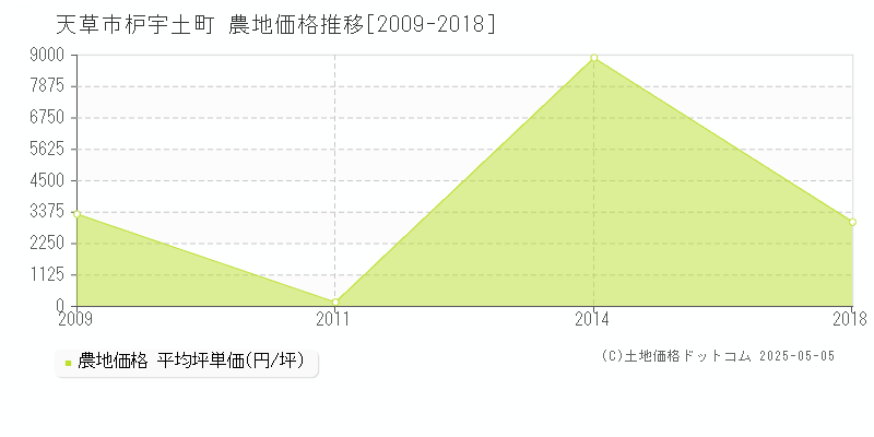 天草市枦宇土町の農地取引価格推移グラフ 