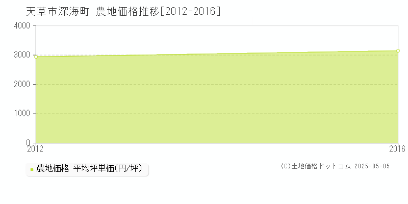 深海町(天草市)の農地価格推移グラフ(坪単価)[2012-2016年]
