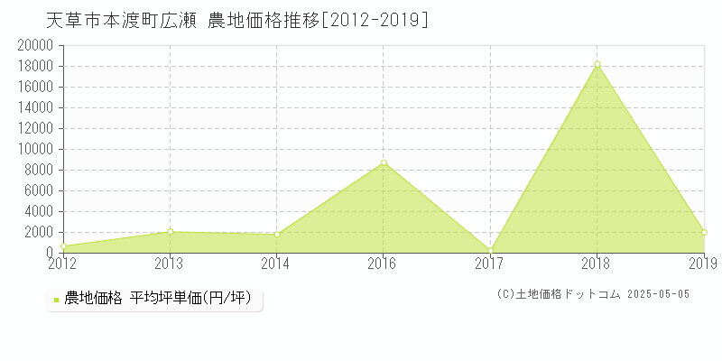 天草市本渡町広瀬の農地価格推移グラフ 