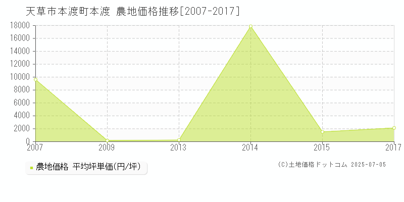 本渡町本渡(天草市)の農地価格推移グラフ(坪単価)[2007-2017年]