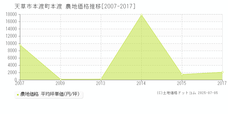 天草市本渡町本渡の農地価格推移グラフ 