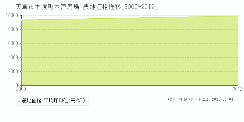 本渡町本戸馬場(天草市)の農地価格推移グラフ(坪単価)[2009-2012年]