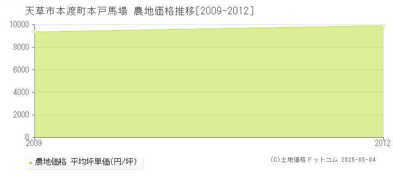 天草市本渡町本戸馬場の農地取引価格推移グラフ 