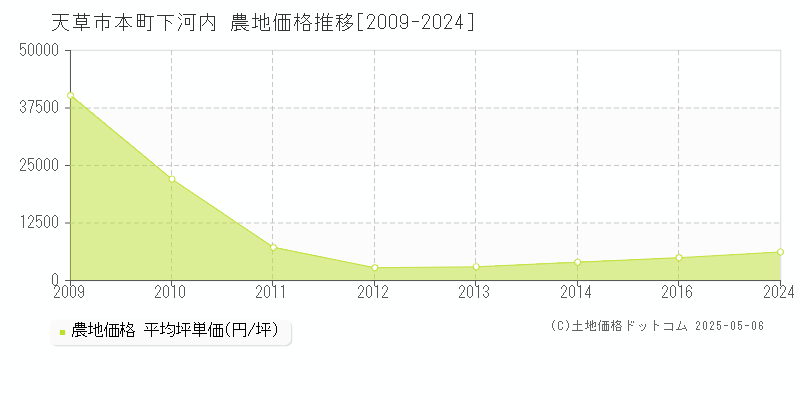本町下河内(天草市)の農地価格推移グラフ(坪単価)[2009-2024年]