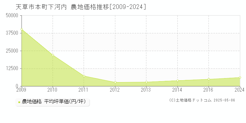 天草市本町下河内の農地価格推移グラフ 