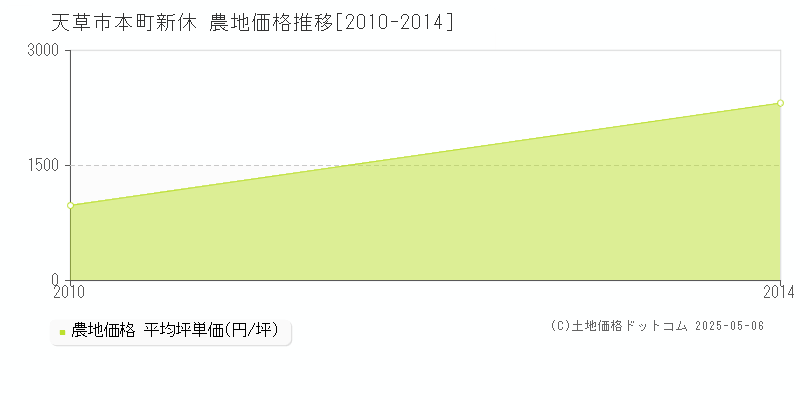 本町新休(天草市)の農地価格推移グラフ(坪単価)[2010-2014年]