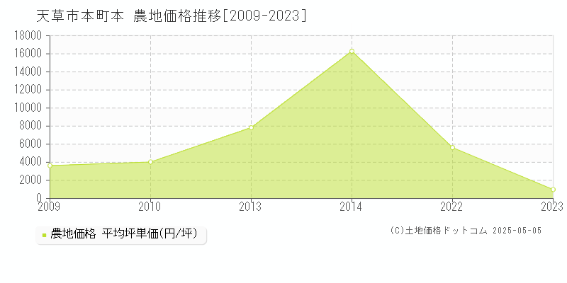 本町本(天草市)の農地価格推移グラフ(坪単価)[2009-2023年]