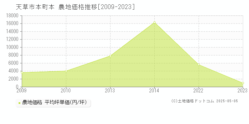 天草市本町本の農地価格推移グラフ 